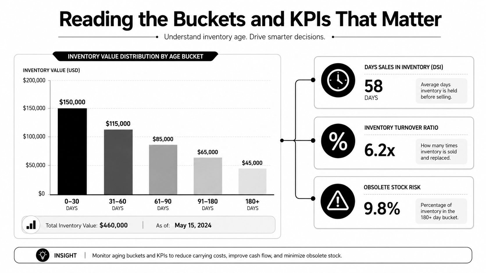 Inventory Aging Report: A Guide for 2026 2 An infographic displaying inventory value distribution by age buckets and key performance indicators like DSI and turnover.