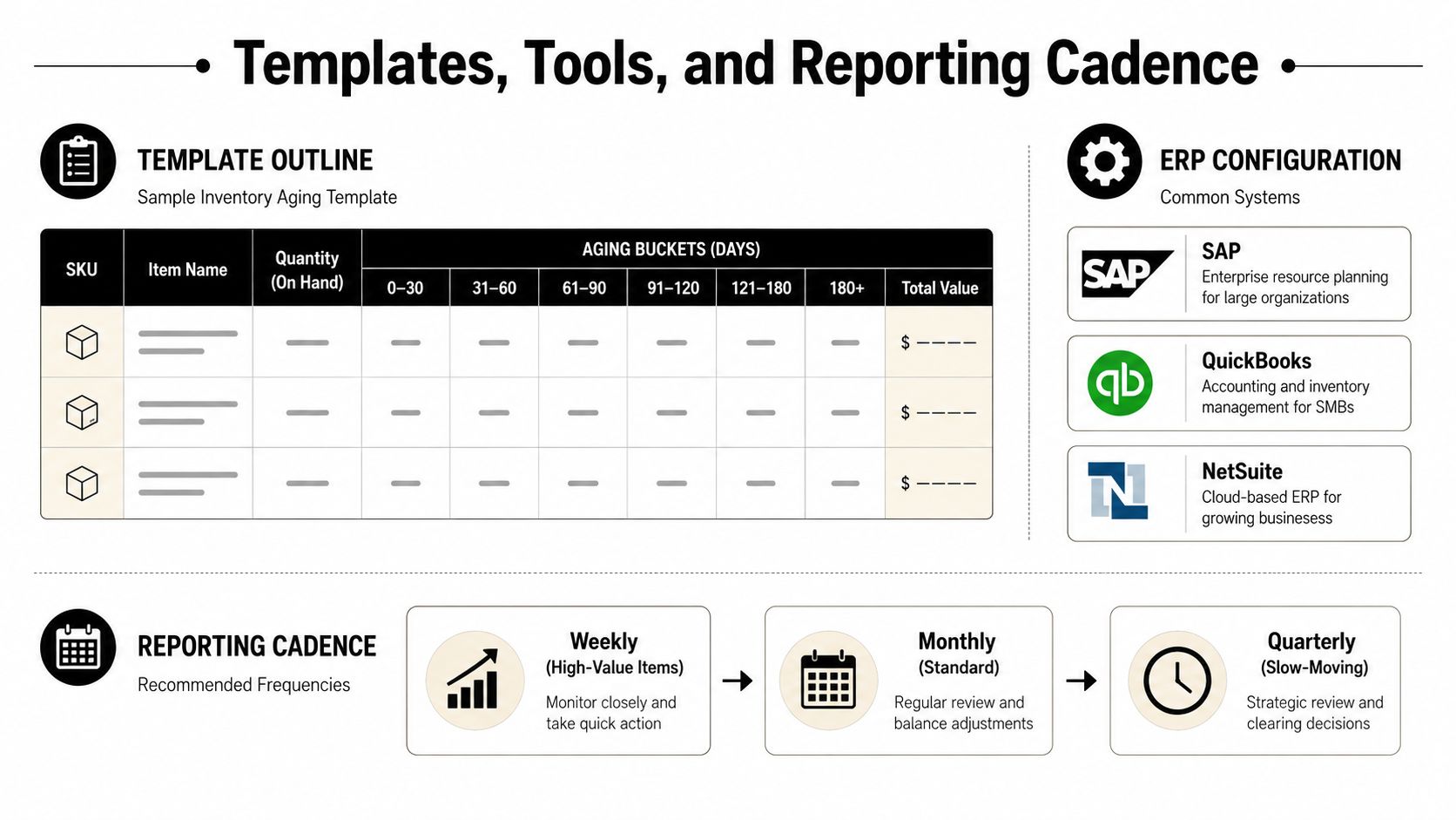 Inventory Aging Report: A Guide for 2026 3 A diagram illustrating templates, tools, and reporting cadence for managing inventory aging reports in business systems.