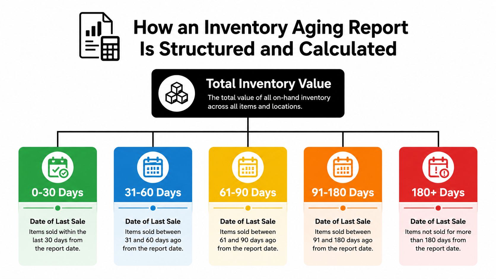 Inventory Aging Report: A Guide for 2026 1 A diagram illustrating how an inventory aging report breaks down total inventory value by age categories.