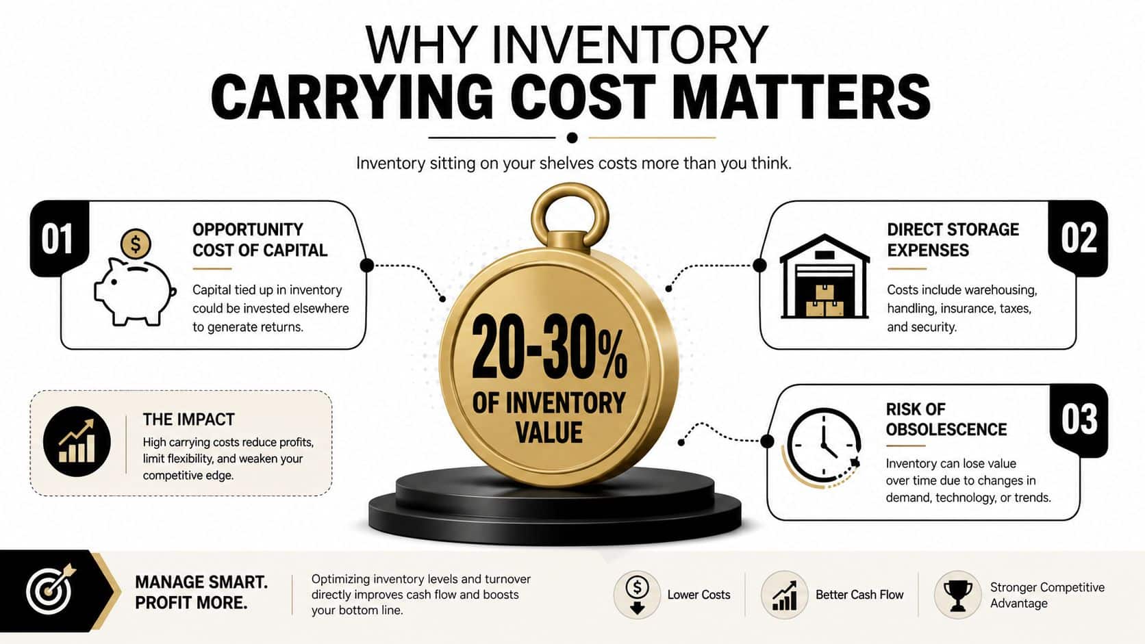 Inventory Carrying Cost Formula: A Practical Guide 1 An infographic showing that inventory carrying costs represent 20-30 percent of total inventory value.
