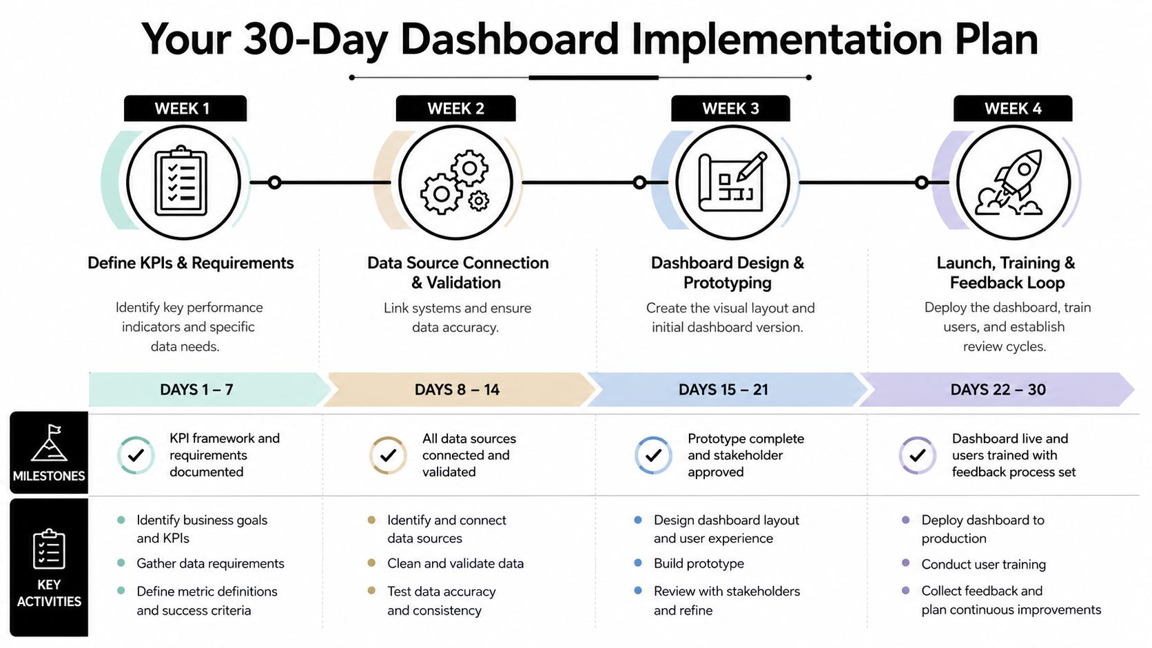 Law Firm KPI Dashboard: Build a Cash-First Scorecard 3 A 30-day dashboard implementation plan infographic outlining four weeks of tasks, milestones, and project activities.