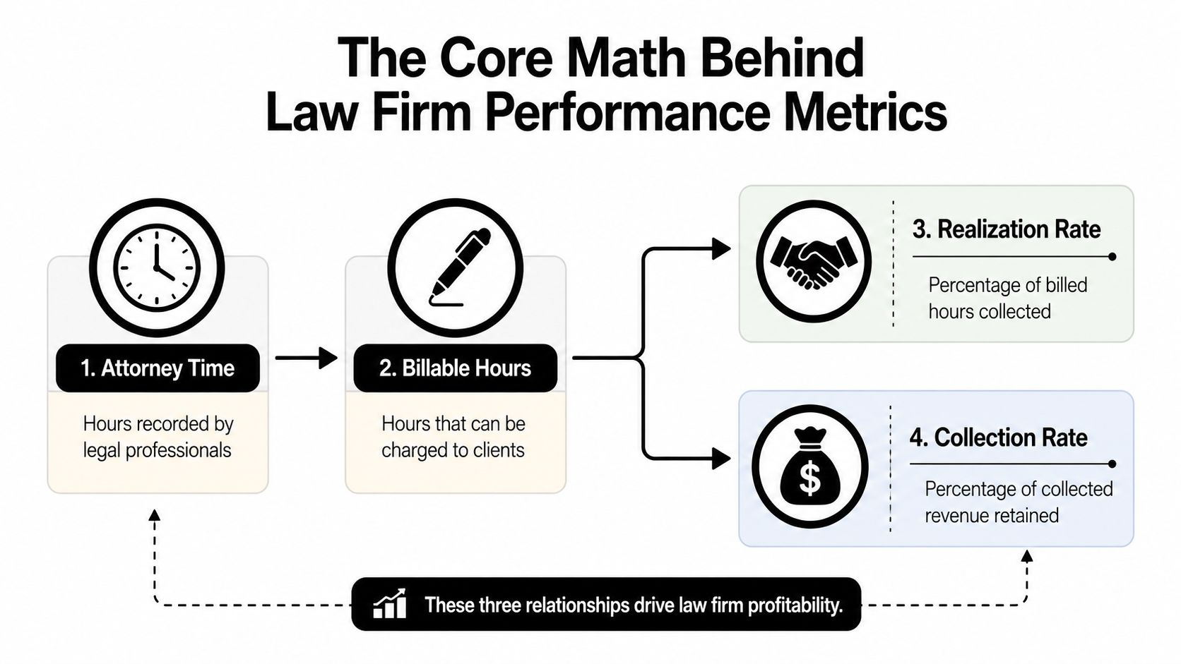 Law Firm KPI Dashboard: Build a Cash-First Scorecard 1 A diagram illustrating the four key metrics of law firm performance and how they drive profitability.