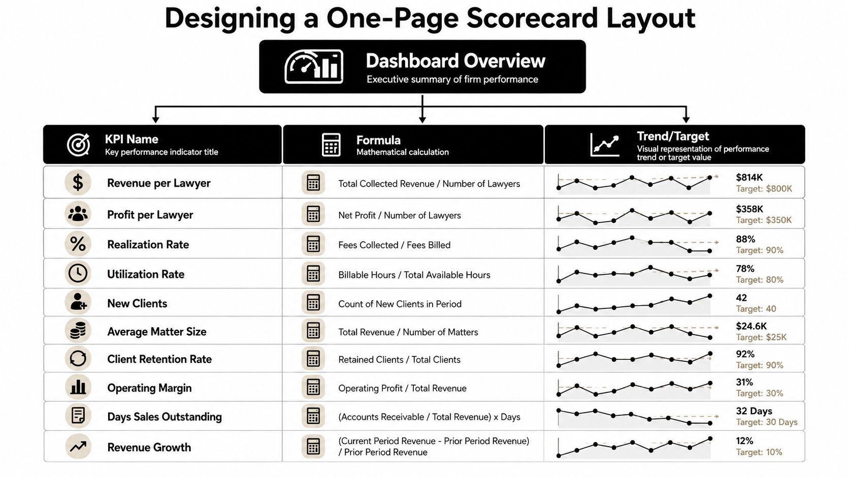Law Firm KPI Dashboard: Build a Cash-First Scorecard 2 A structured table showing key performance indicators for a law firm, including revenue, profit, and efficiency metrics.