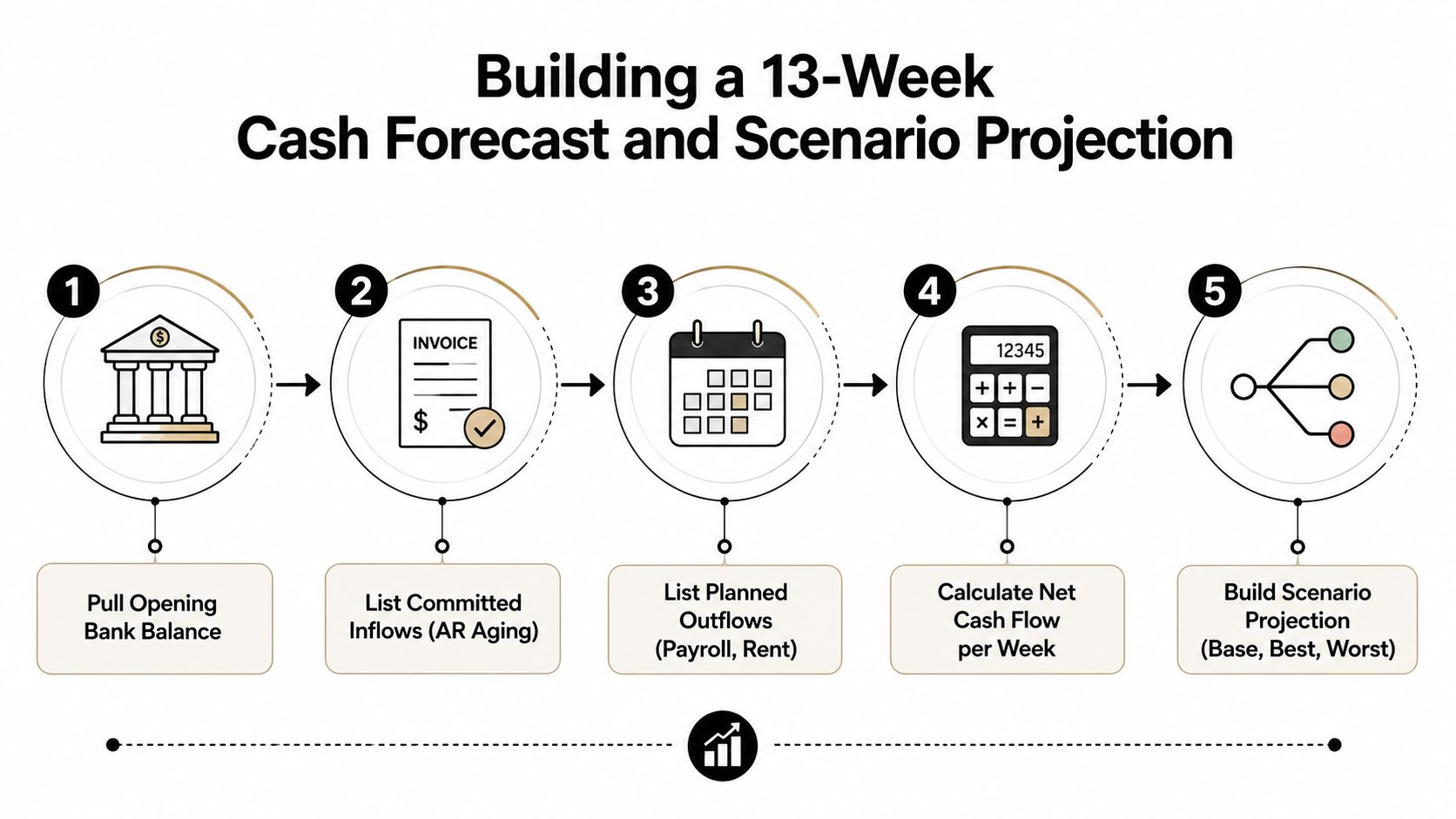 Projection vs Forecast: How Owners Should Use Each 1 A five-step infographic showing the process for building a 13-week cash forecast and scenario projection for businesses.