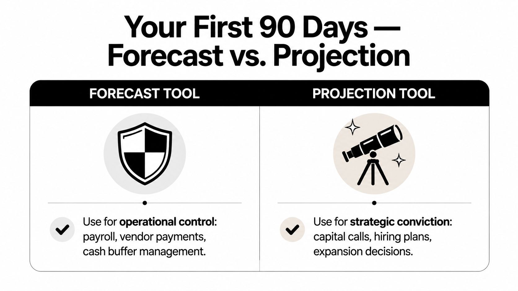 Projection vs Forecast: How Owners Should Use Each 3 A comparison chart showing the differences between a forecast tool for operational control and a projection tool for strategic conviction.