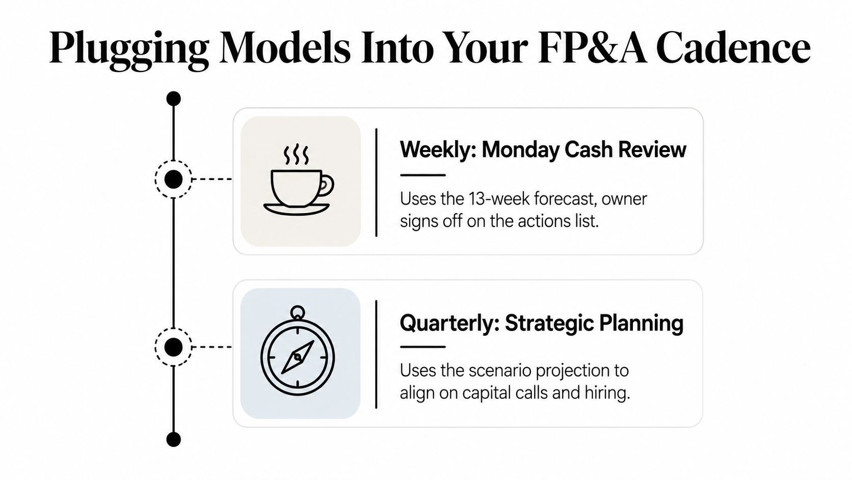Projection vs Forecast: How Owners Should Use Each 2 A diagram outlining the weekly cash review and quarterly strategic planning steps within an FP&A business cycle.
