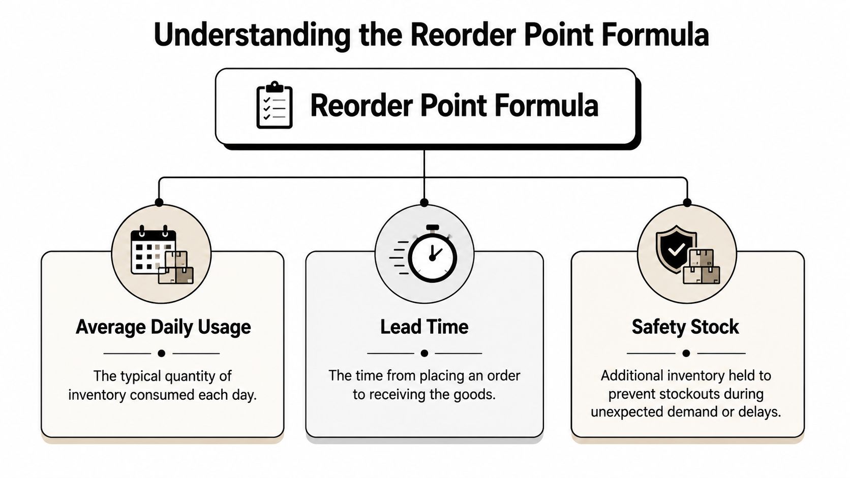 Reorder Point Formula: Master Your Inventory & Cash Flow 1 A diagram explaining the reorder point formula components: average daily usage, lead time, and safety stock.
