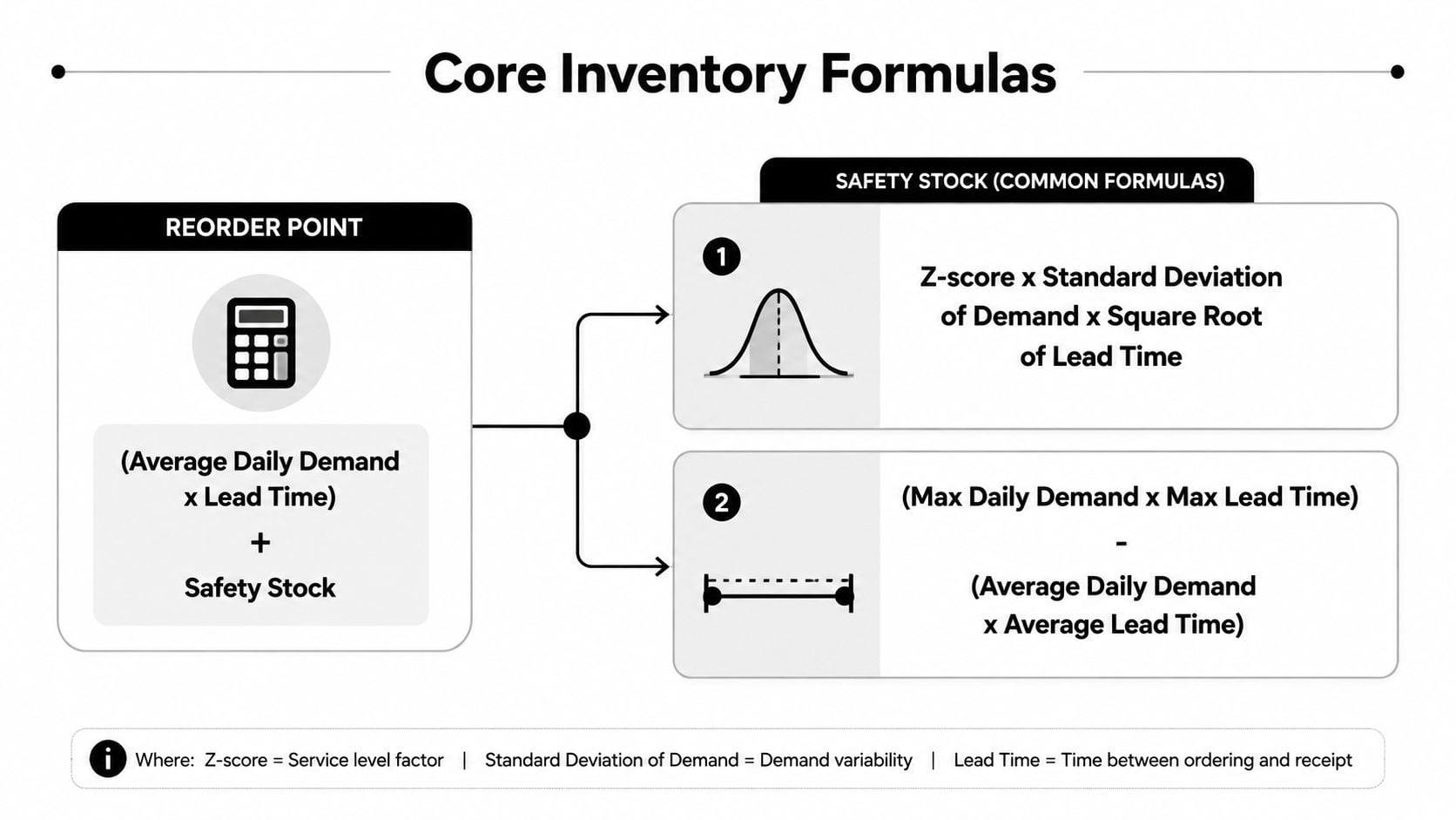 Safety Stock vs Reorder Point: A Practical Guide 1 An infographic showing the core formulas for calculating Reorder Point and Safety Stock for inventory management.