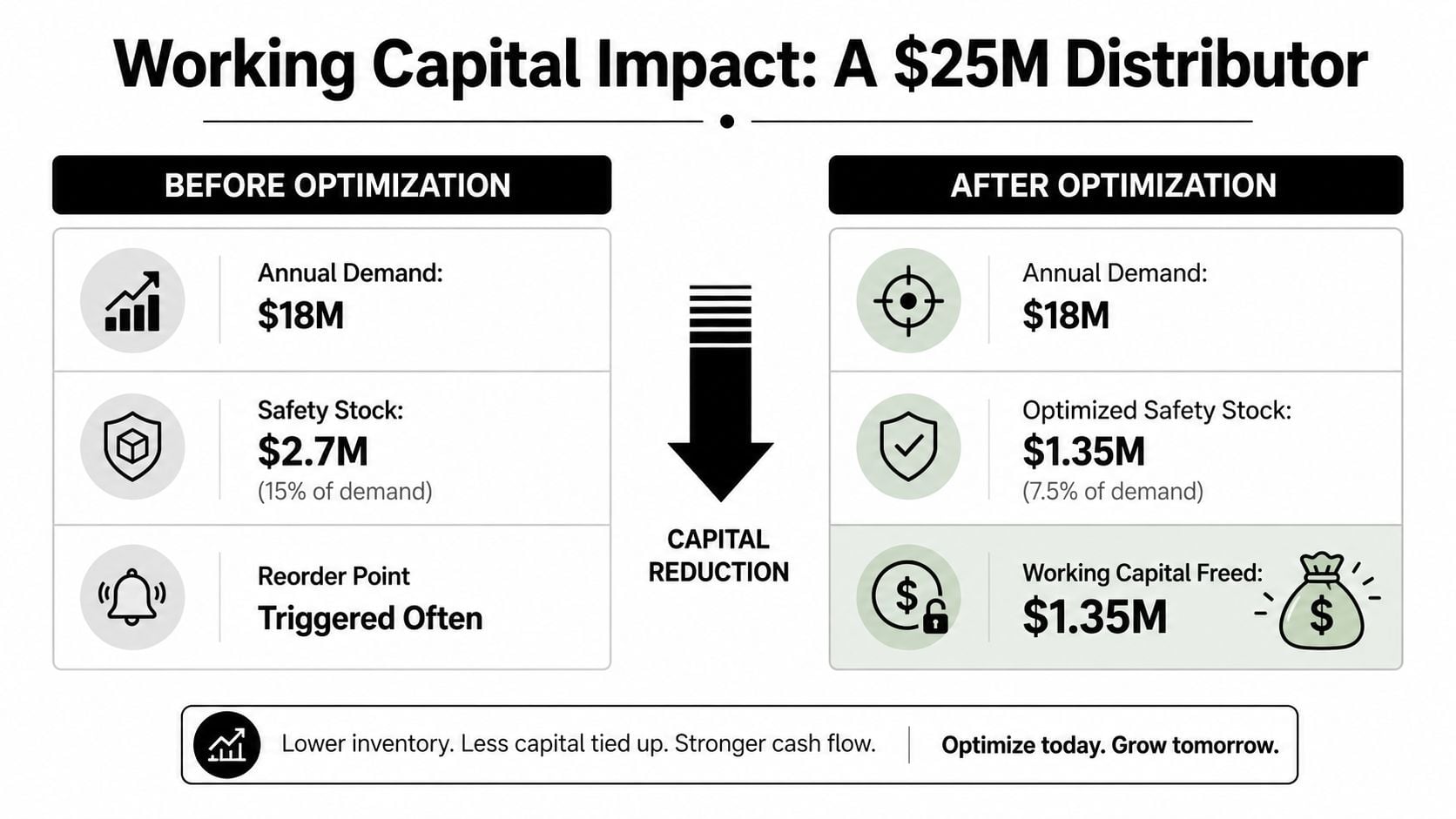 Safety Stock vs Reorder Point: A Practical Guide 2 A diagram illustrating how optimizing safety stock levels results in significant working capital savings for a distributor.