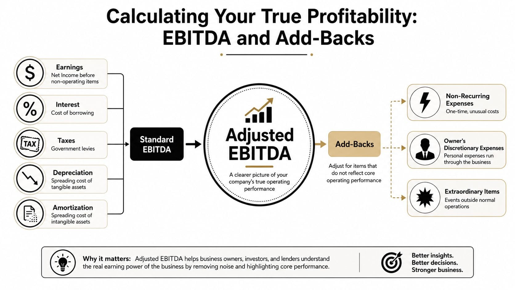 What Is a Good EBITDA? a Guide for $10M+ Businesses 1 A diagram illustrating how Standard EBITDA is adjusted with add-backs to determine a company's true operating performance.