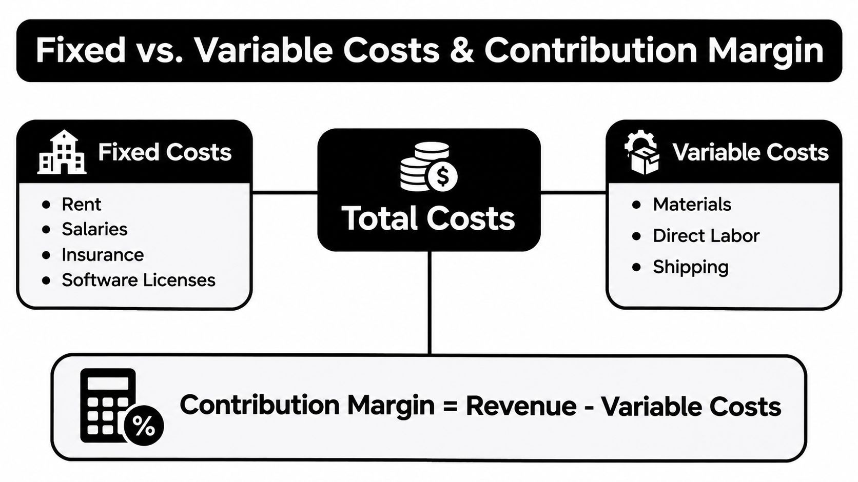 What Is Break Even Analysis and How to Use It 1 A business diagram illustrating the concepts of fixed costs, variable costs, total costs, and contribution margin.