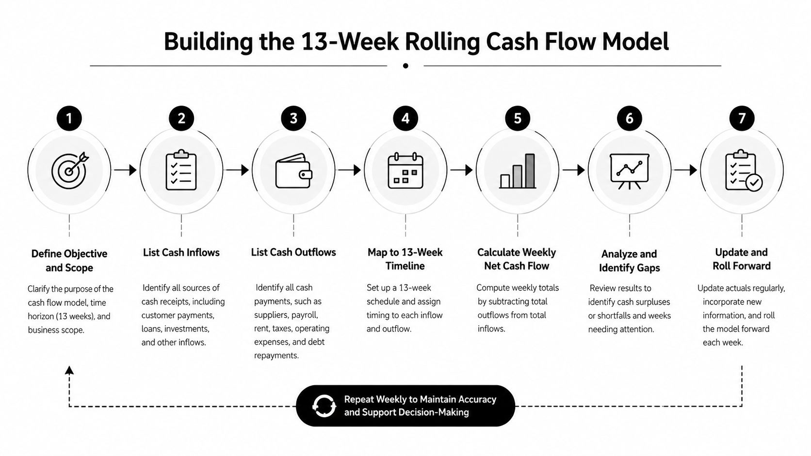 What Is Cash Flow Forecasting and Why Founders Can't Afford 2 A seven-step process diagram illustrating how to build a 13-week rolling cash flow forecast model.