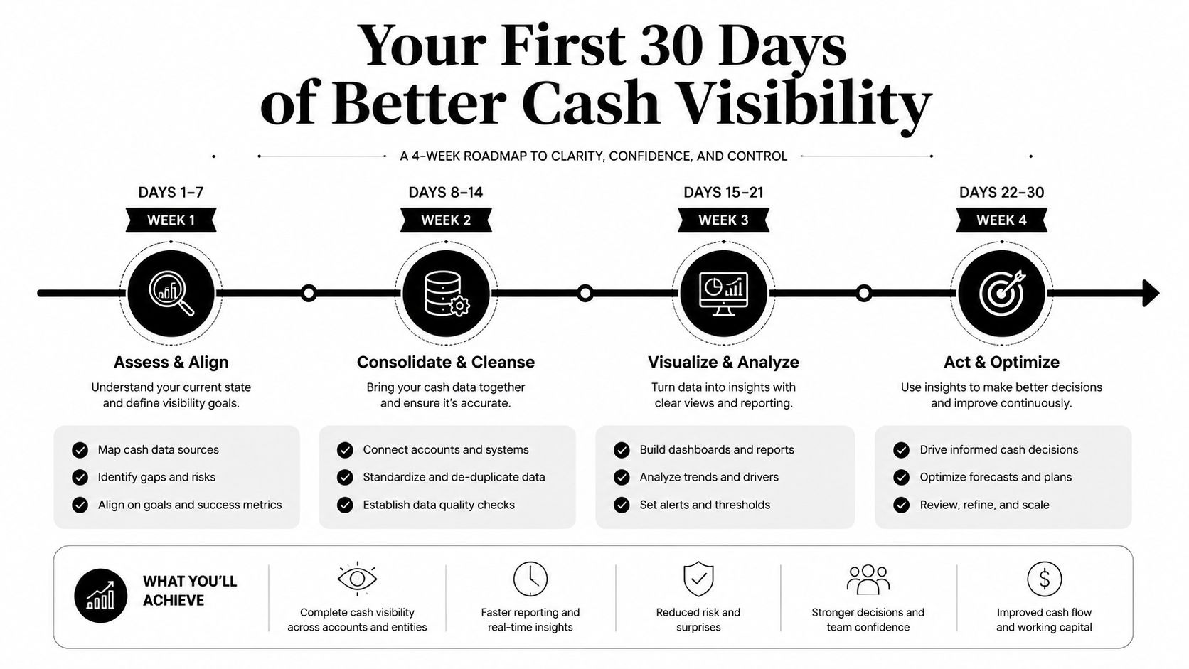 What Is Cash Flow Forecasting and Why Founders Can't Afford 3 A 30-day roadmap infographic outlining steps for businesses to achieve better cash flow visibility and financial control.