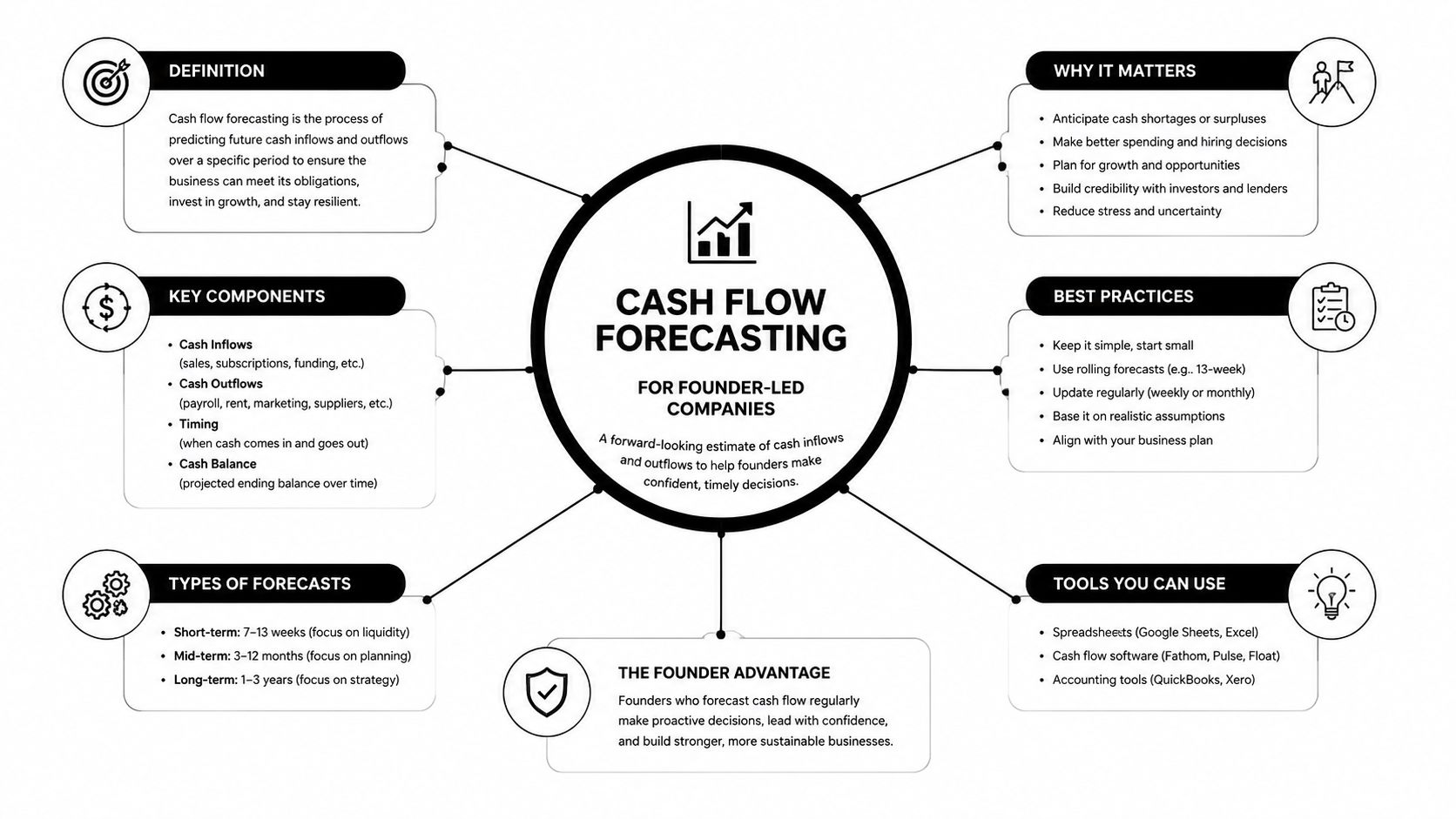 What Is Cash Flow Forecasting and Why Founders Can't Afford 1 An infographic titled Cash Flow Forecasting for founder-led companies displaying key definitions, components, and best practices.