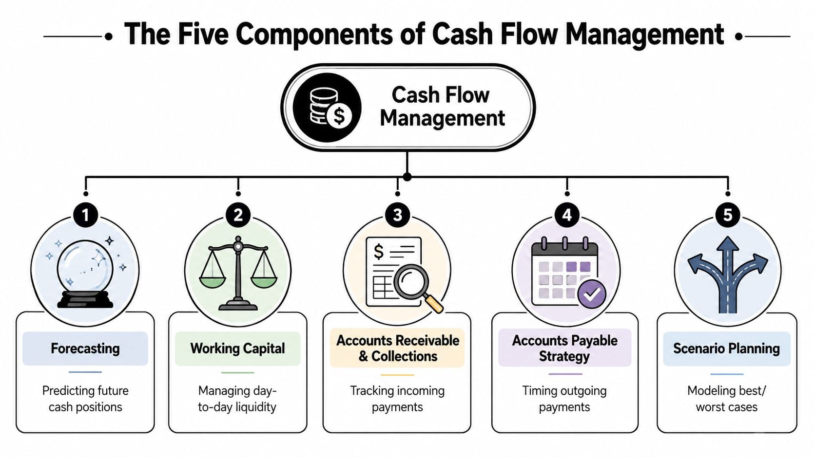 What Is Cash Flow Management in Business? a 2026 Guide 2 An infographic titled The Five Components of Cash Flow Management illustrating key financial business strategies.