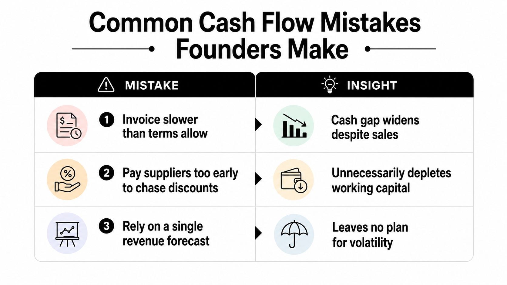 What Is Cash Flow Management in Business? a 2026 Guide 4 A table outlining three common cash flow mistakes made by startup founders and their resulting negative impacts.