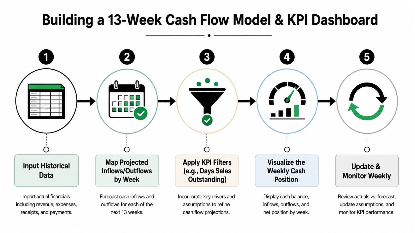What Is Cash Flow Management in Business? a 2026 Guide 3 A process flow chart illustrating the five steps to building a thirteen-week cash flow model and dashboard.