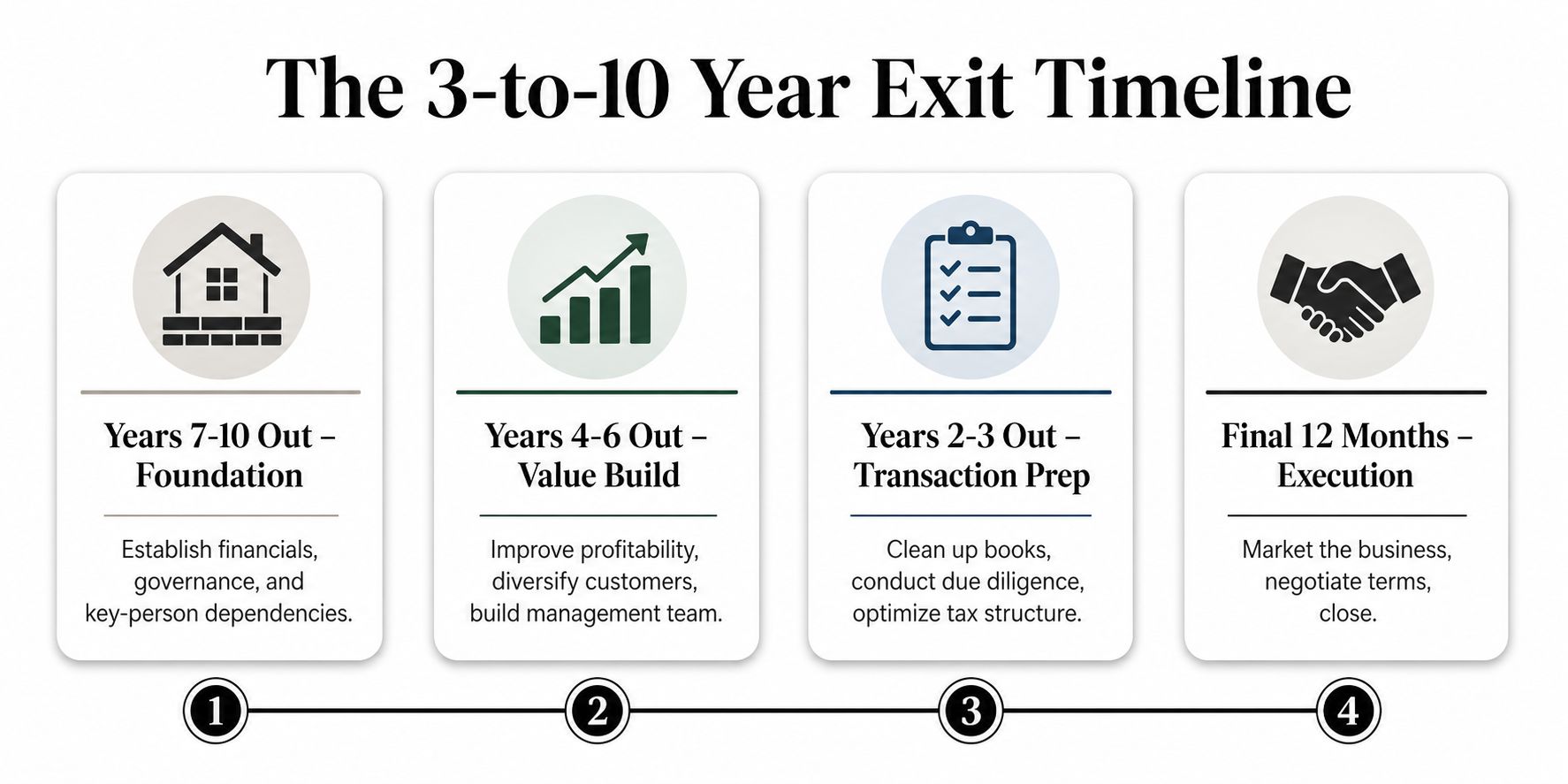 What Is Exit Planning and Why Founders Need It Now 2 A four-stage exit planning timeline infographic illustrating key business strategies from 10 years out until final sale.