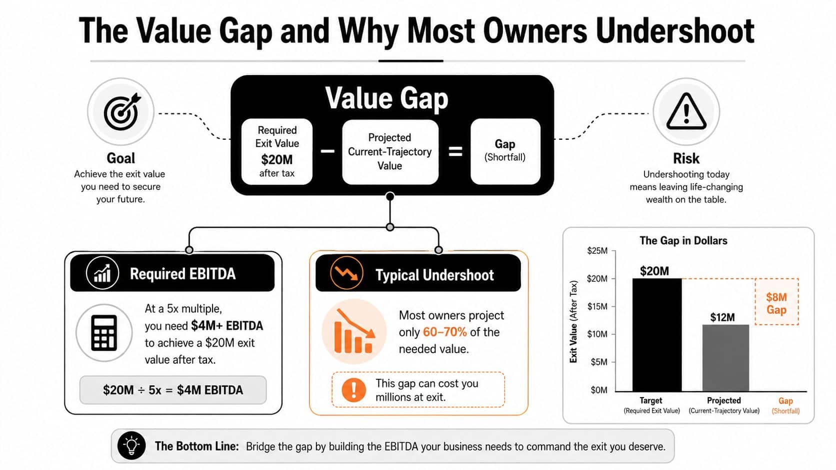 What Is Exit Planning and Why Founders Need It Now 1 An infographic illustrating the financial value gap between a business owner's exit goal and their projected value.