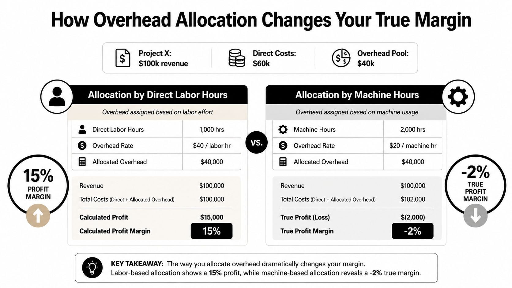 What Is Job Costing and How It Protects Your Margins 2 An infographic illustrating how different overhead allocation methods by labor or machine hours impact project profit margins.