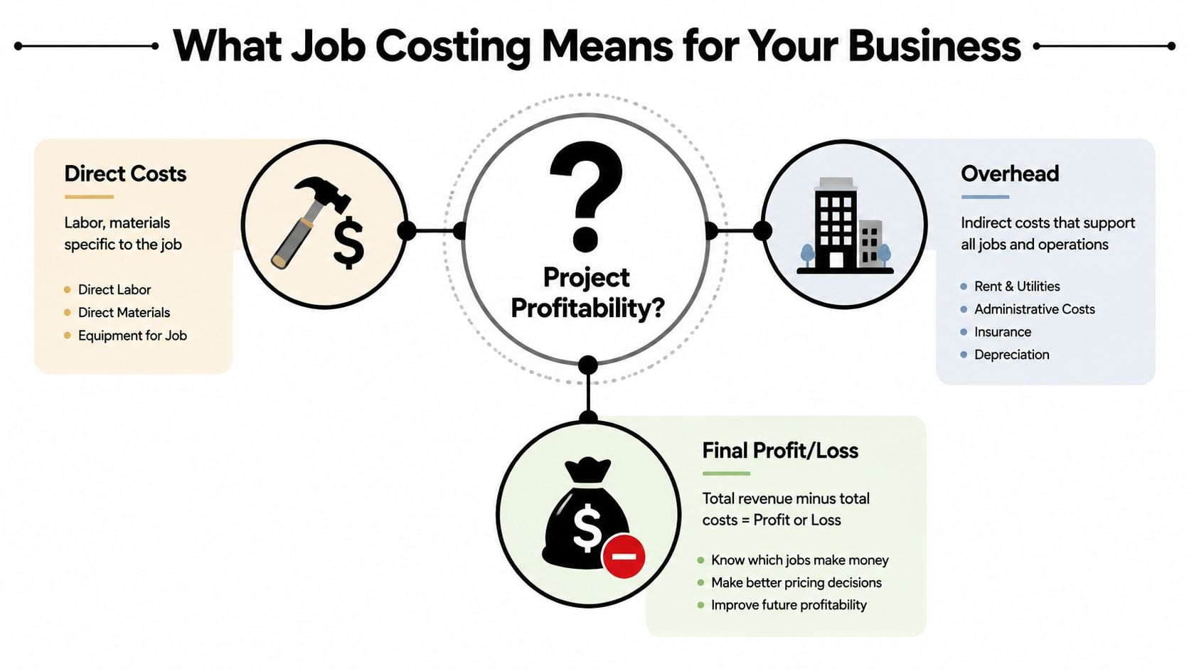 What Is Job Costing and How It Protects Your Margins 1 A diagram explaining job costing by breaking down direct costs, overhead, and calculating final project profitability.