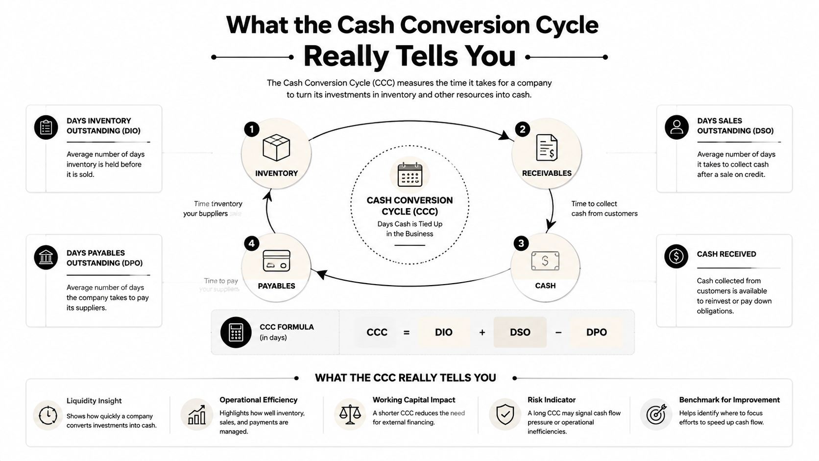 Working Capital Optimization: A Practical Playbook 1 A diagram explaining the Cash Conversion Cycle, detailing the formula and components including inventory, receivables, and payables.