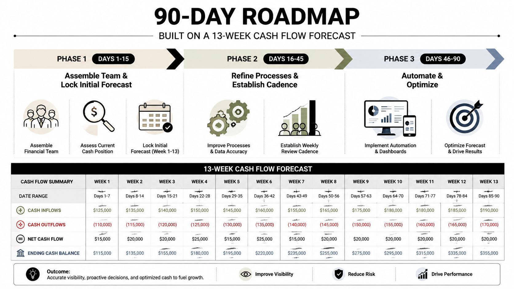 Working Capital Optimization: A Practical Playbook 2 A 90-day roadmap chart outlining a 13-week cash flow forecast with three phases and financial data points.