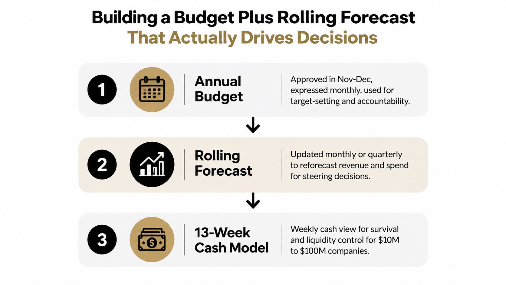 Budget vs Forecast: What Founders Need to Know 2 A diagram outlining the three-part process for business financial planning, including annual budgets, rolling forecasts, and cash models.
