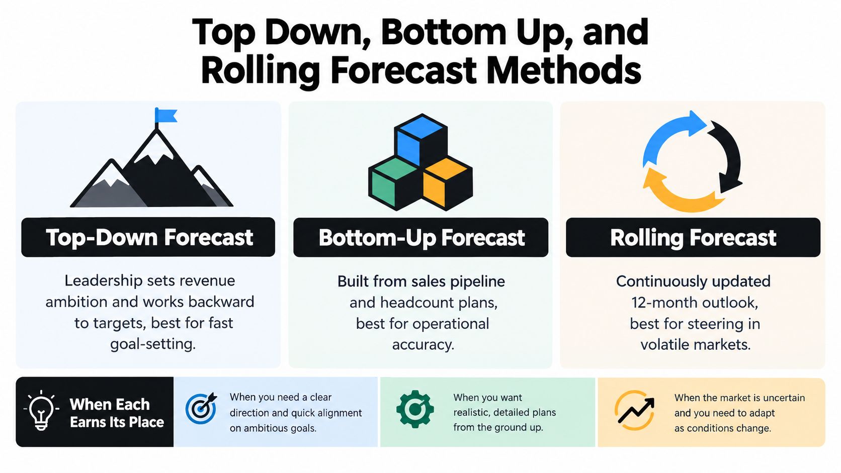 Budget vs Forecast: What Founders Need to Know 1 A chart comparing top-down, bottom-up, and rolling forecast business methods for effective financial planning and strategy.
