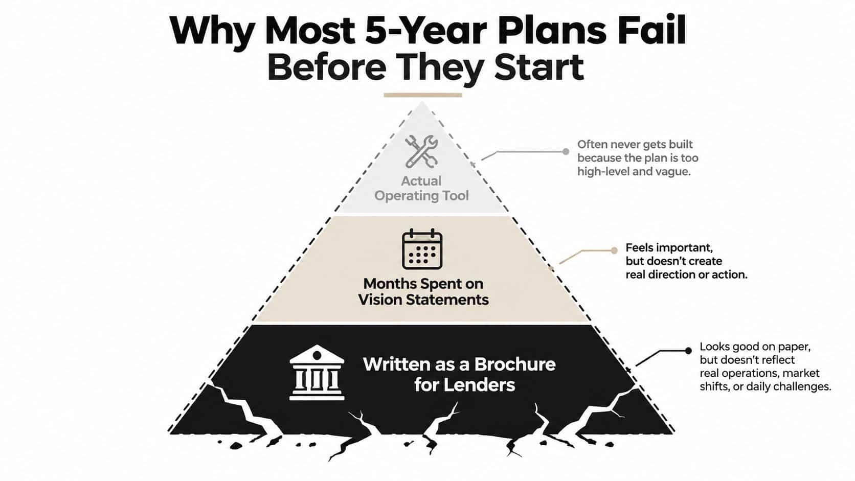 Business 5 Year Plan That Actually Drives Growth 1 A pyramid diagram explaining why most five-year business plans fail to translate into effective operations.