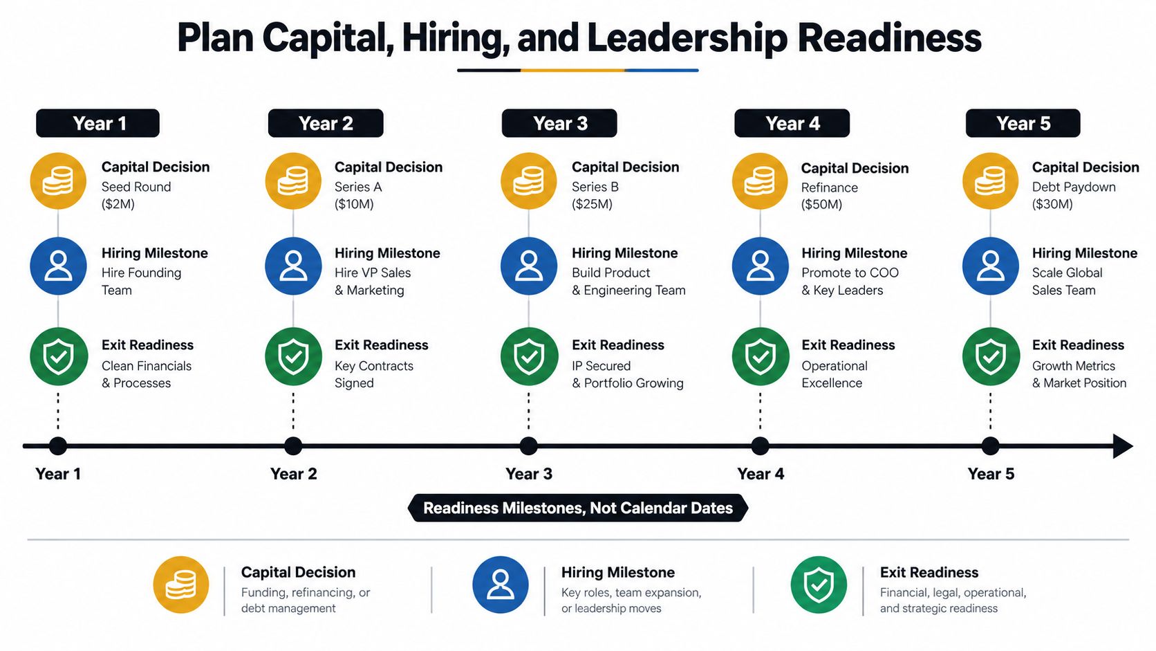 Business 5 Year Plan That Actually Drives Growth 3 A five year business plan chart illustrating capital decisions, hiring milestones, and exit readiness steps.
