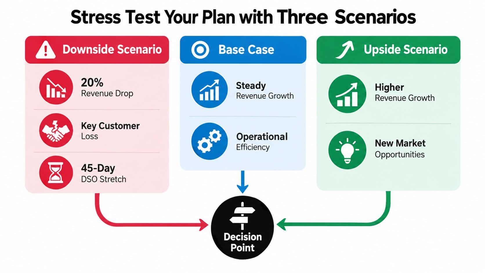 Business 5 Year Plan That Actually Drives Growth 2 A strategic business chart showing three scenarios to stress test a plan: downside, base case, and upside.