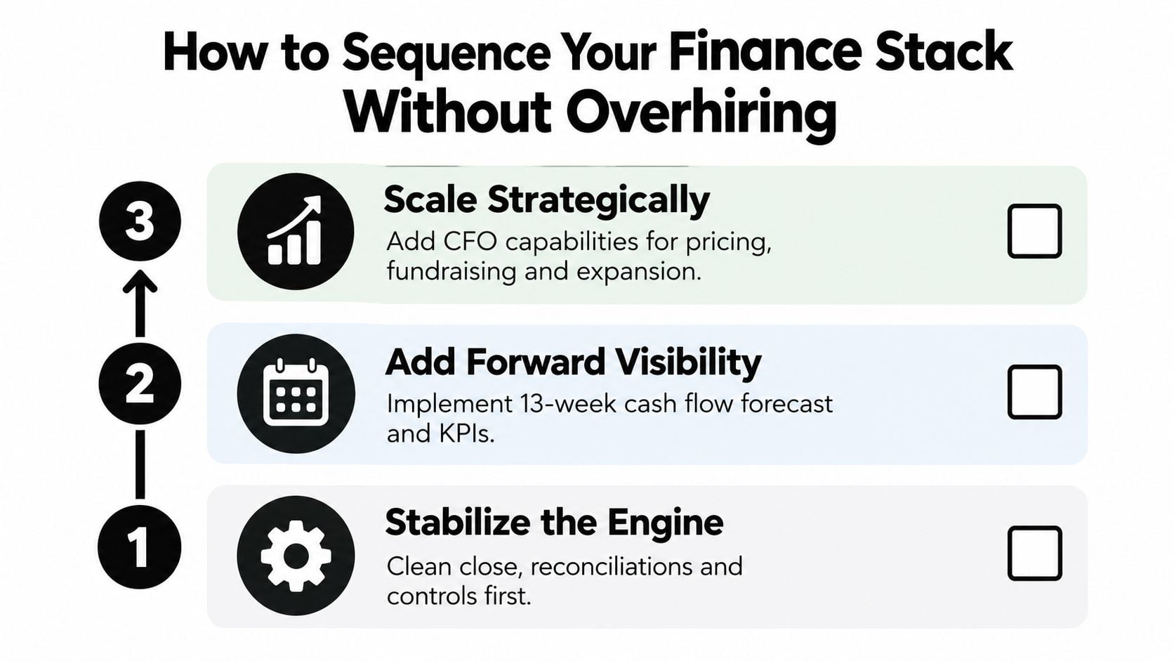 CFO vs Controller Which Finance Leader Your Business Needs 4 A diagram illustrating a three-step sequence for building a finance stack without overhiring for growing companies.