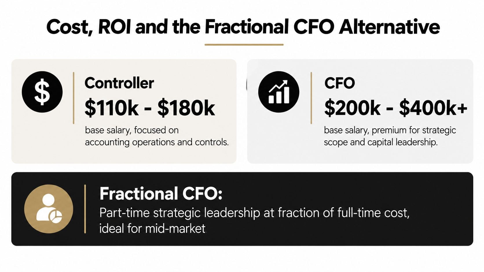 CFO vs Controller Which Finance Leader Your Business Needs 2 A chart comparing the annual salaries and roles of a Controller, a full-time CFO, and a Fractional CFO.
