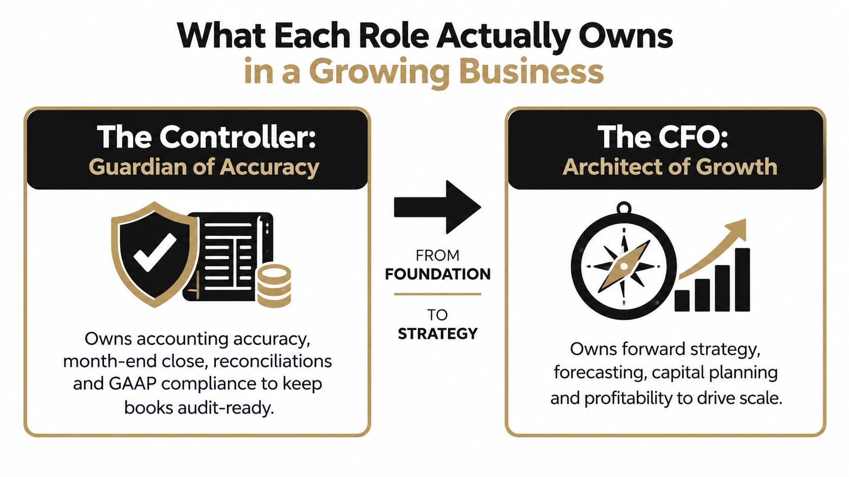 CFO vs Controller Which Finance Leader Your Business Needs 1 A comparison chart highlighting the different responsibilities of a Controller versus a CFO in a business.
