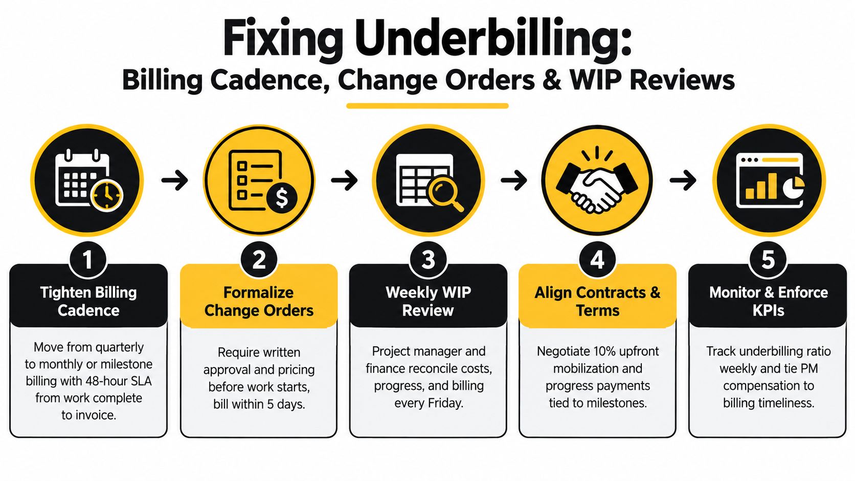 Costs in Excess of Billing Explained for Founders 3 A five-step infographic showing strategies to fix underbilling including billing cadence, change orders, and WIP reviews.