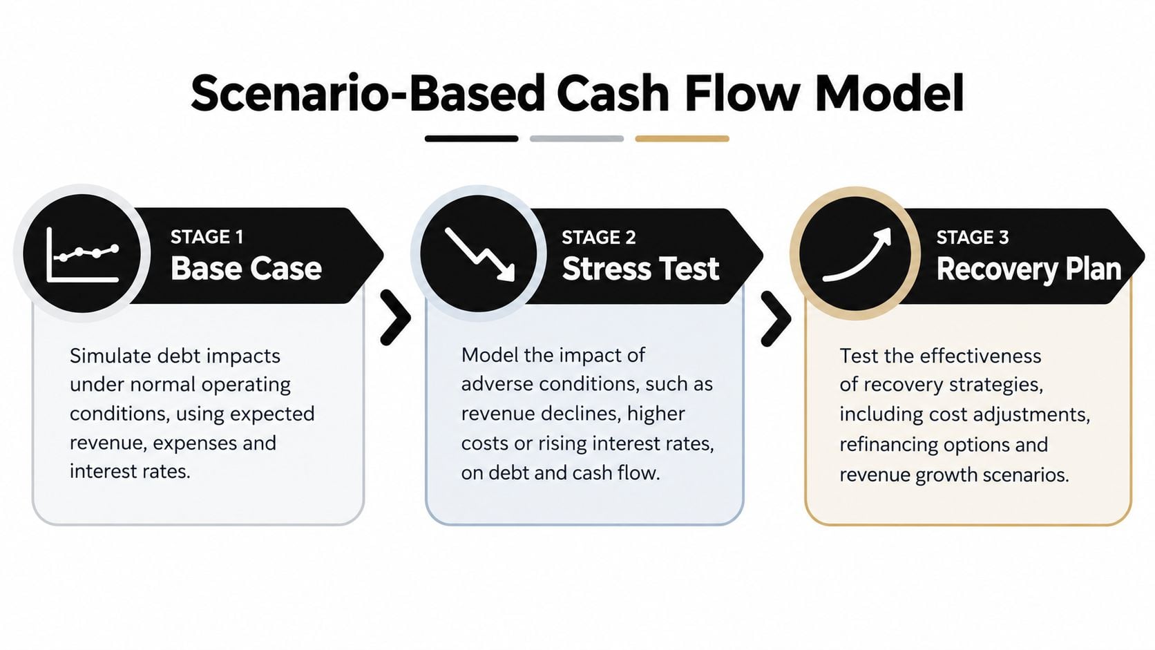 Debt Management Strategy: A Guide for Founders 3 A diagram illustrating a three-stage scenario-based cash flow model for debt management strategies.
