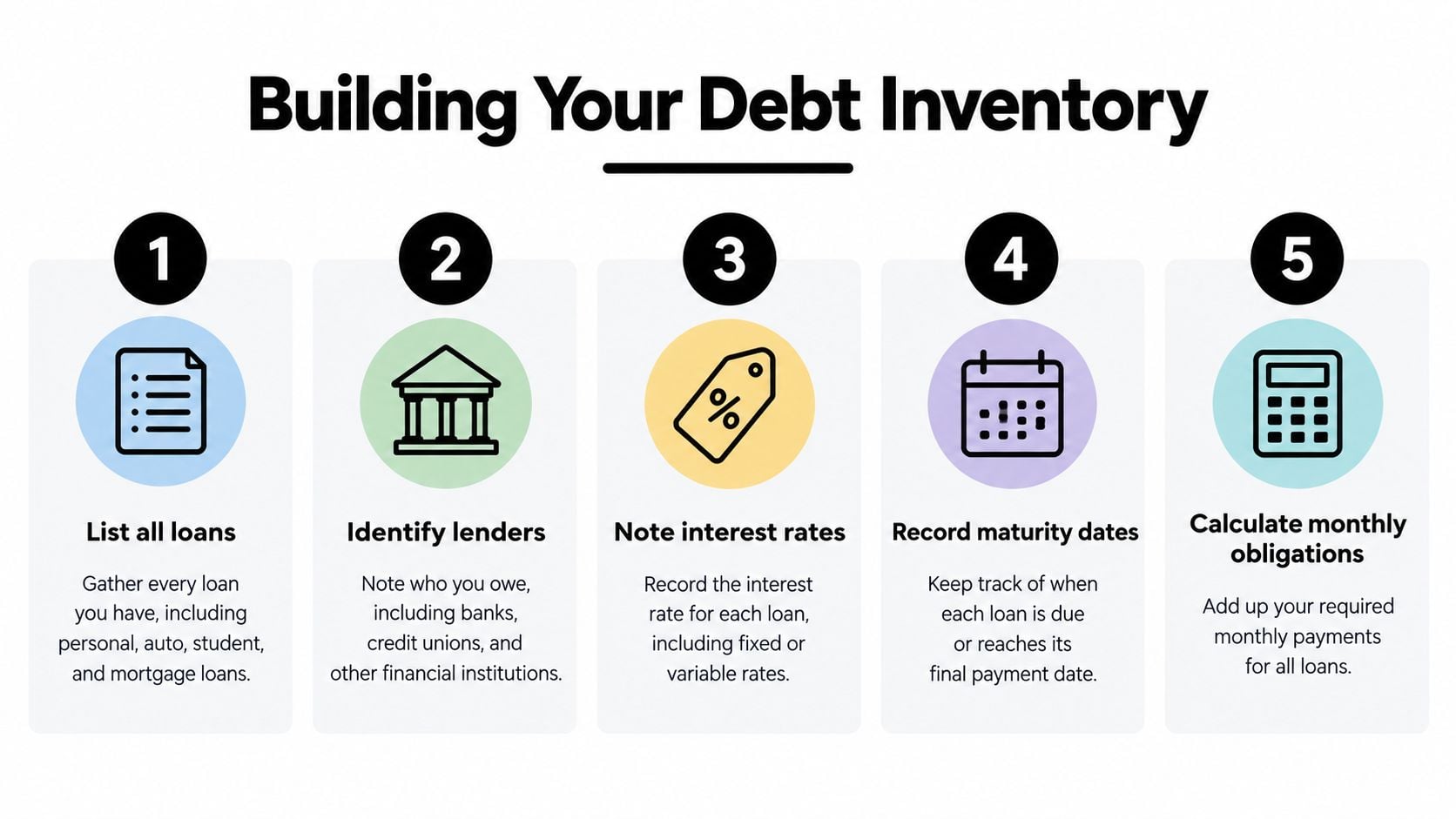Debt Management Strategy: A Guide for Founders 2 A five-step infographic showing a guide on how to build your debt inventory to manage personal finances.