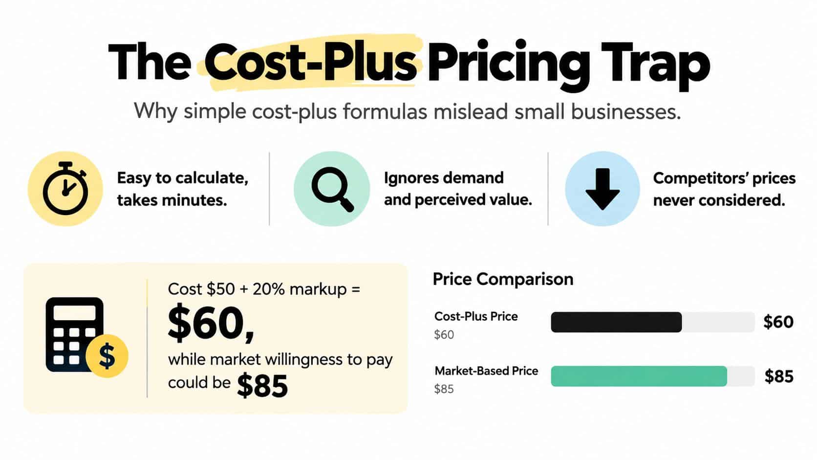 Difference Between Costing and Pricing: Key Insights 3 An infographic showing the cost-plus pricing trap, comparing a low cost-plus price to a higher market-based price.