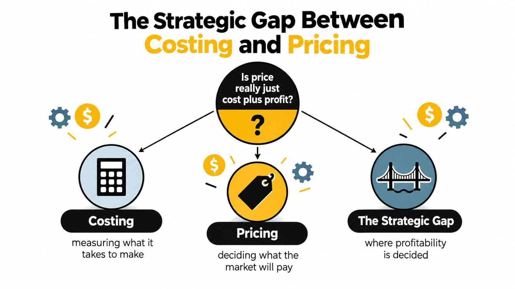 Difference Between Costing and Pricing: Key Insights 1 A diagram illustrating the strategic gap between product costing and market pricing with icons for calculation.
