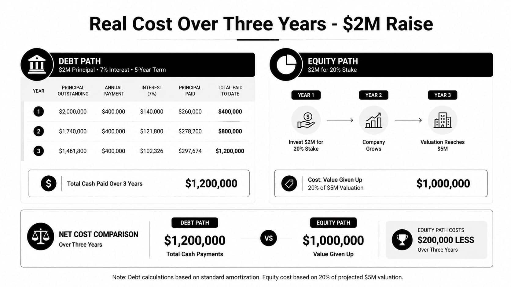 Equity vs Debt: A Founder's Guide to Smart Financing 2 A comparison chart showing the financial difference between taking on debt versus equity for a 2 million dollar raise.