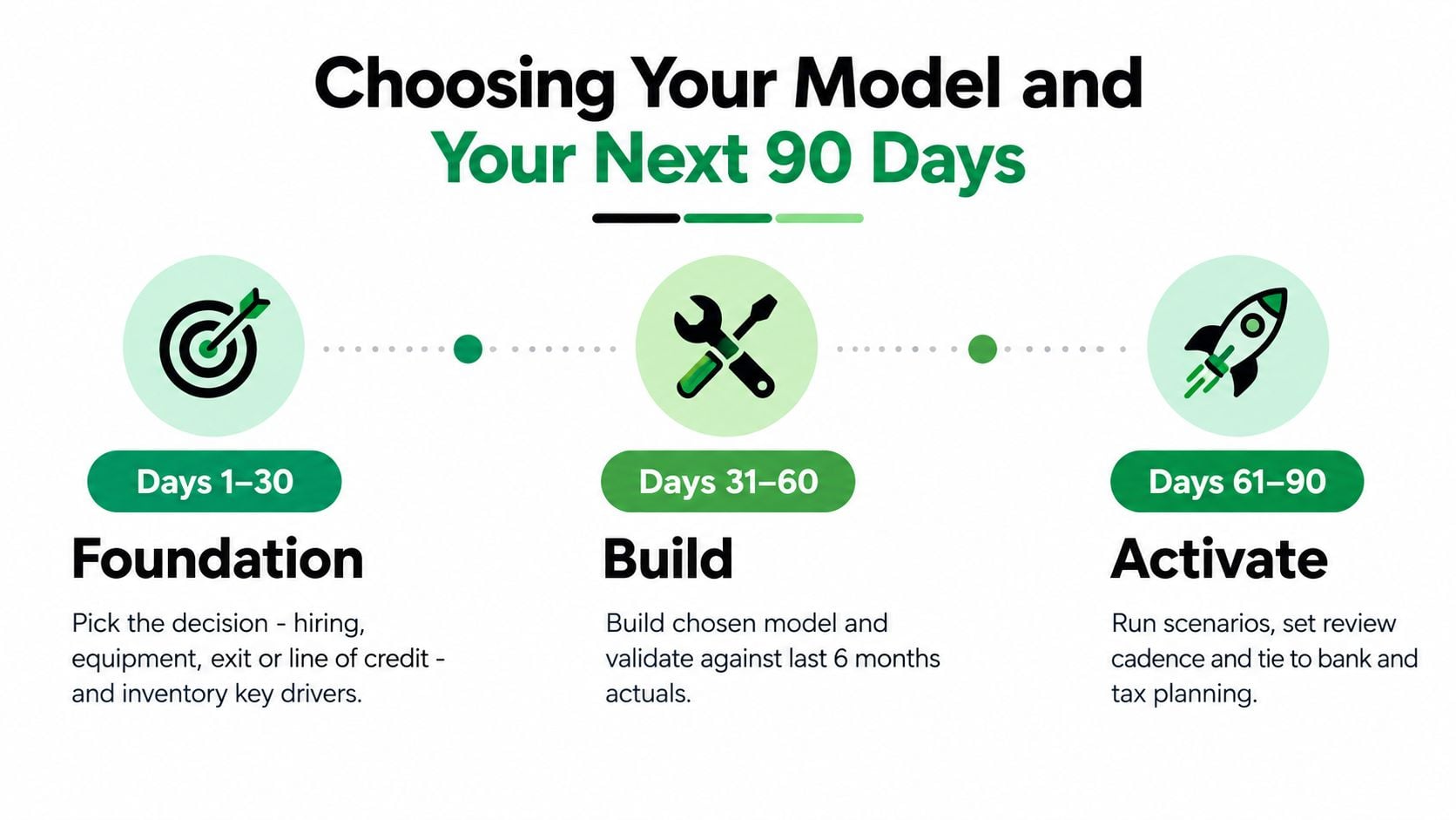 Financial Forecasting Models That Actually Drive Decisions 4 A diagram outlining a 90-day plan for developing and activating financial forecasting models in three phases.