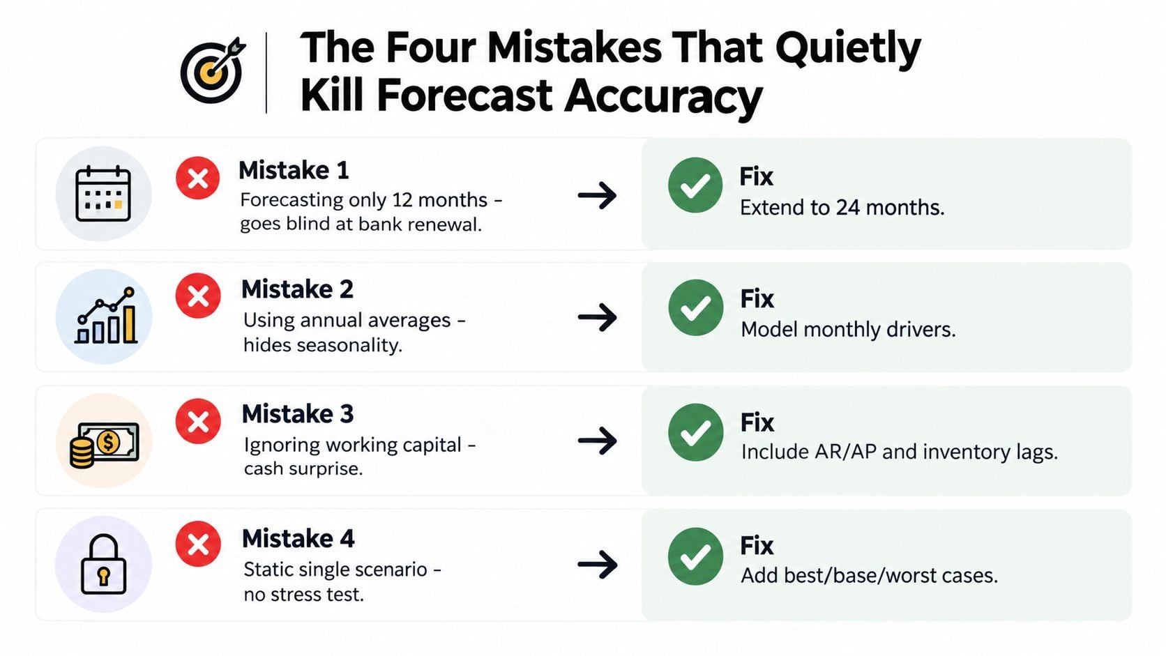 Financial Forecasting Models That Actually Drive Decisions 3 A graphic showing four common mistakes in financial forecasting and their corresponding solutions to improve accuracy.