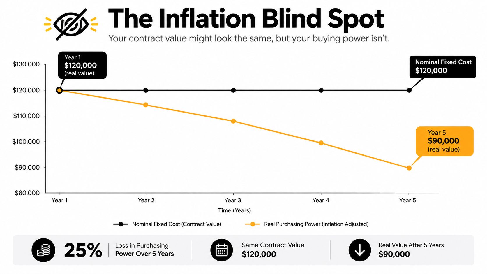 Fixed vs Variable Cost: Growth Guide 3 A chart showing how inflation reduces the real purchasing power of a fixed $120,000 contract value over five years.