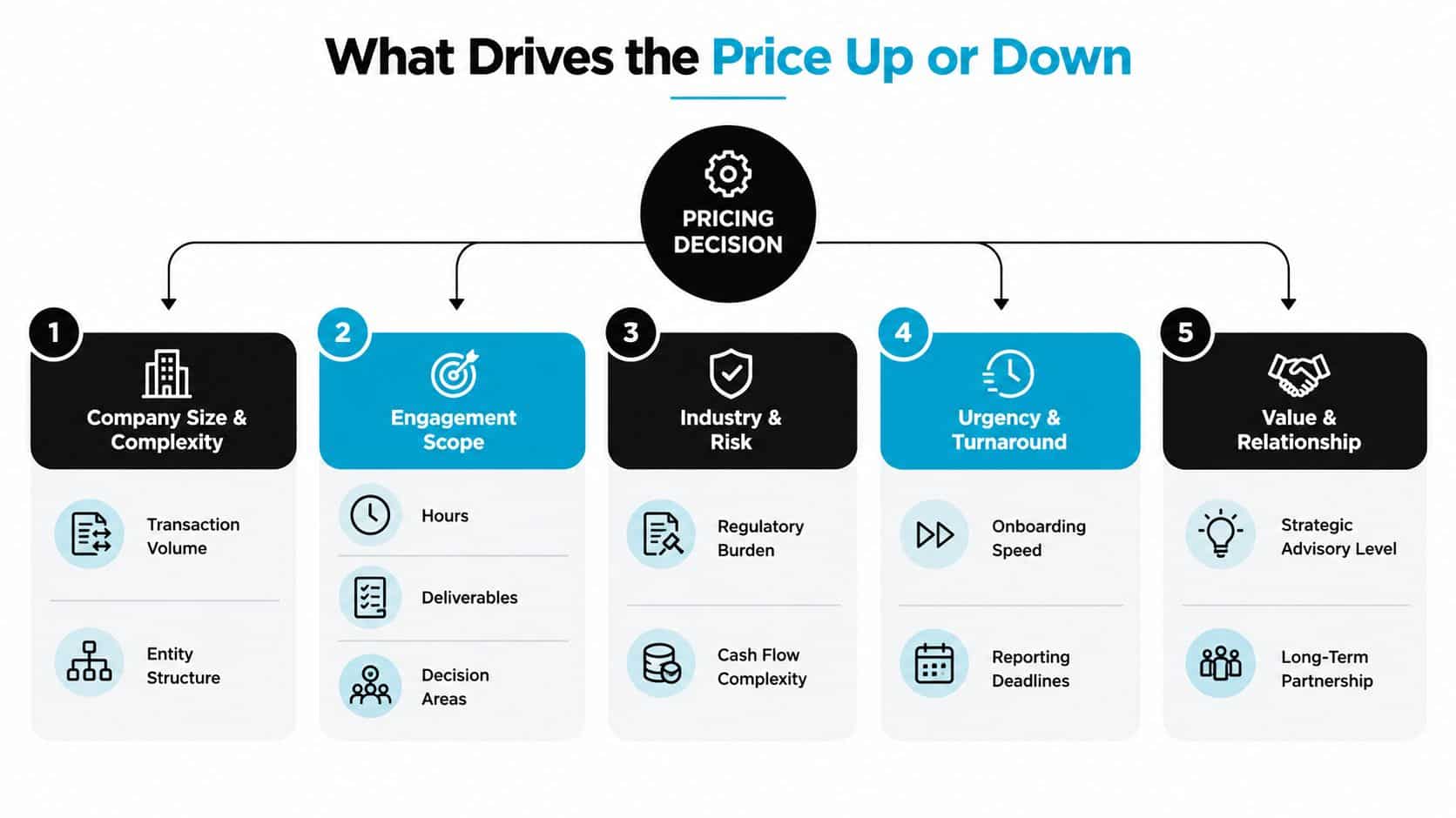 How Much Does a Fractional CFO Cost in 2026 1 A diagram illustrating five key factors that influence pricing decisions for financial and consulting services.