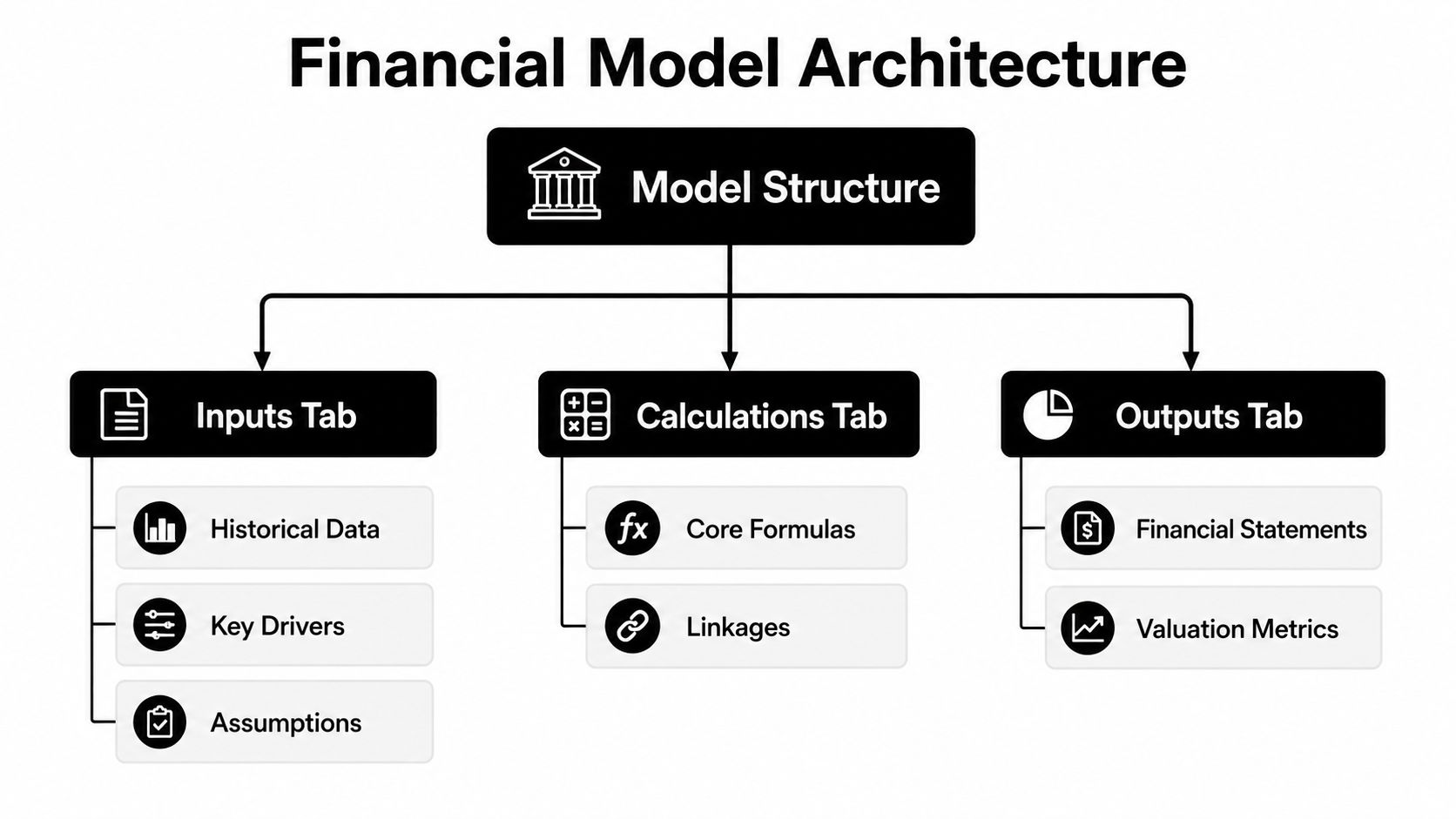 How to Build Financial Models That Drive Decisions 1 A diagram illustrating the structured architecture of a financial model with tabs for inputs, calculations, and outputs.