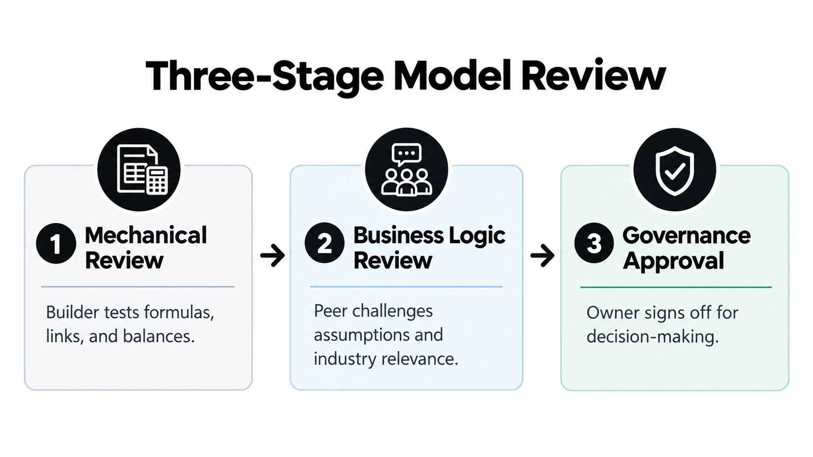 How to Build Financial Models That Drive Decisions 3 A diagram outlining a three-stage model review process involving mechanical review, business logic review, and governance approval.