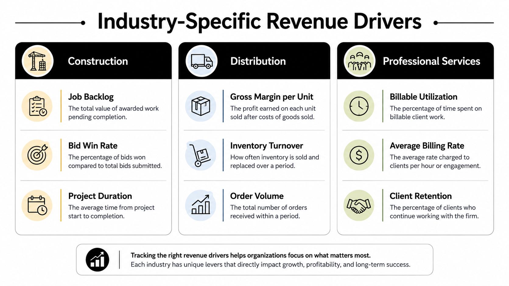 How to Build Financial Models That Drive Decisions 2 An infographic detailing industry-specific revenue drivers for construction, distribution, and professional services companies.