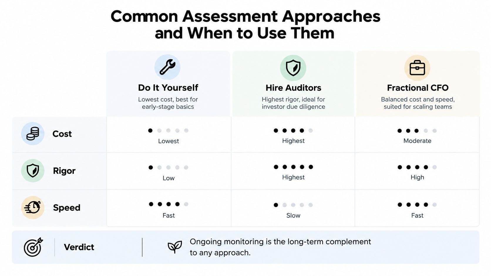 Internal Controls Assessment: The Founder’s Field Guide 3 A comparison chart showing the cost, rigor, and speed of three internal controls assessment approaches for businesses.