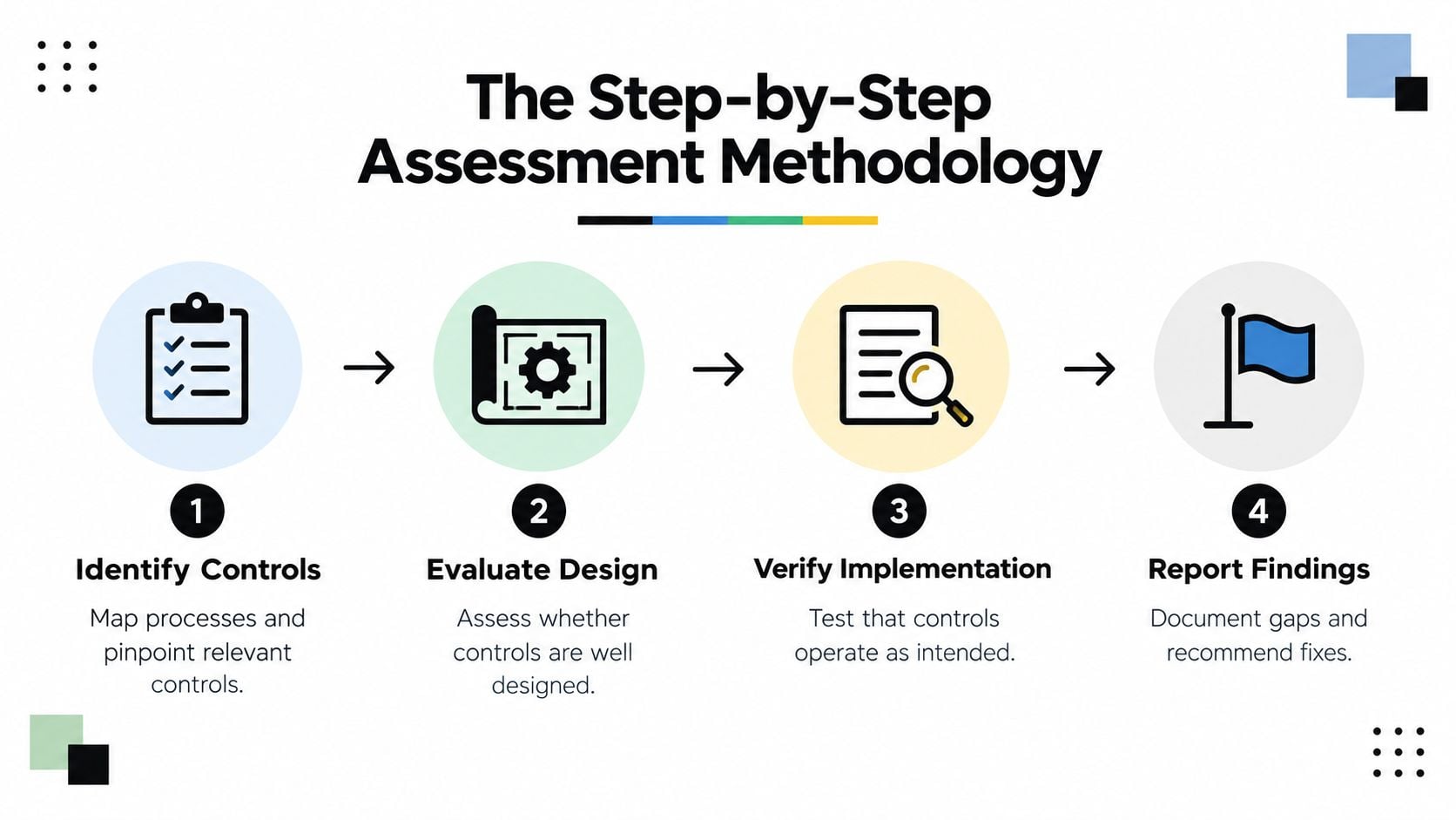 Internal Controls Assessment: The Founder’s Field Guide 2 A four-step infographic showing the internal controls assessment methodology from identifying controls to reporting findings.